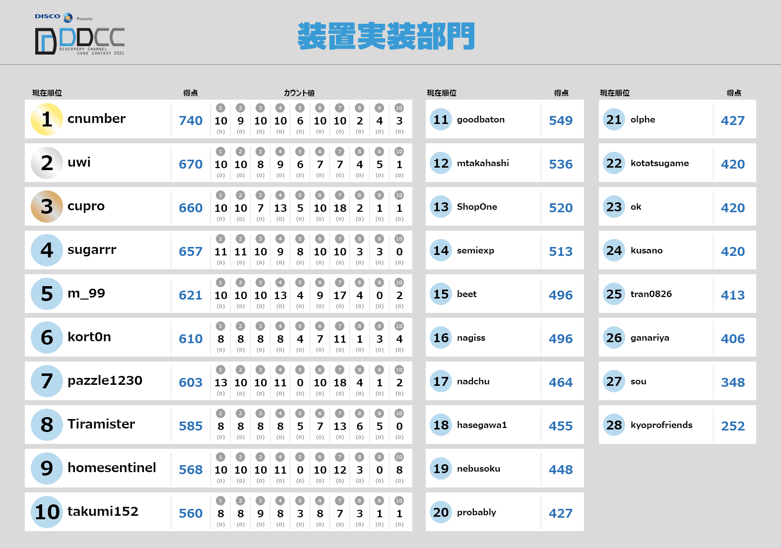 最終順位結果一覧